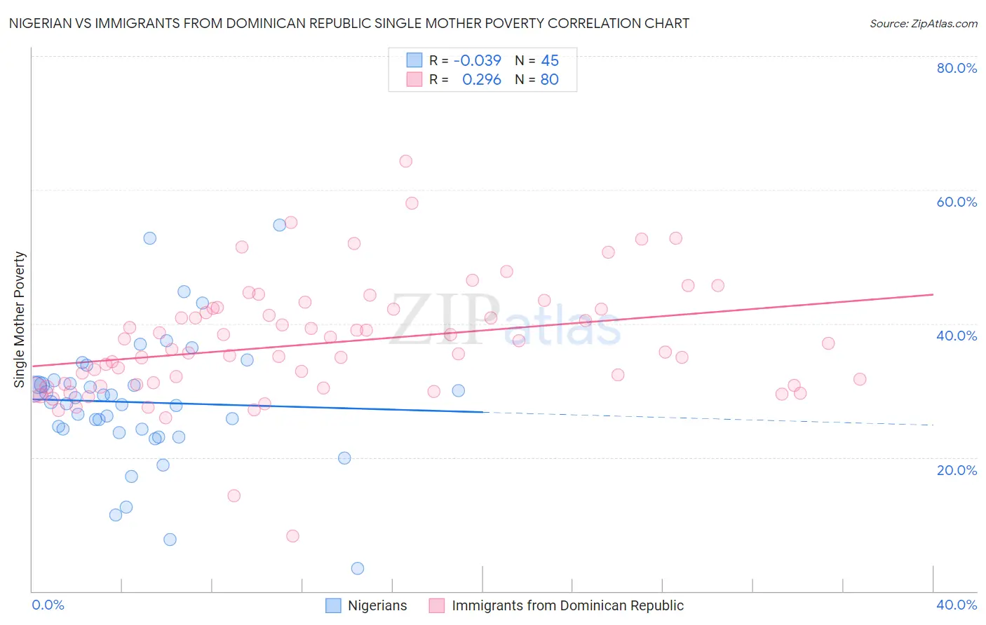 Nigerian vs Immigrants from Dominican Republic Single Mother Poverty