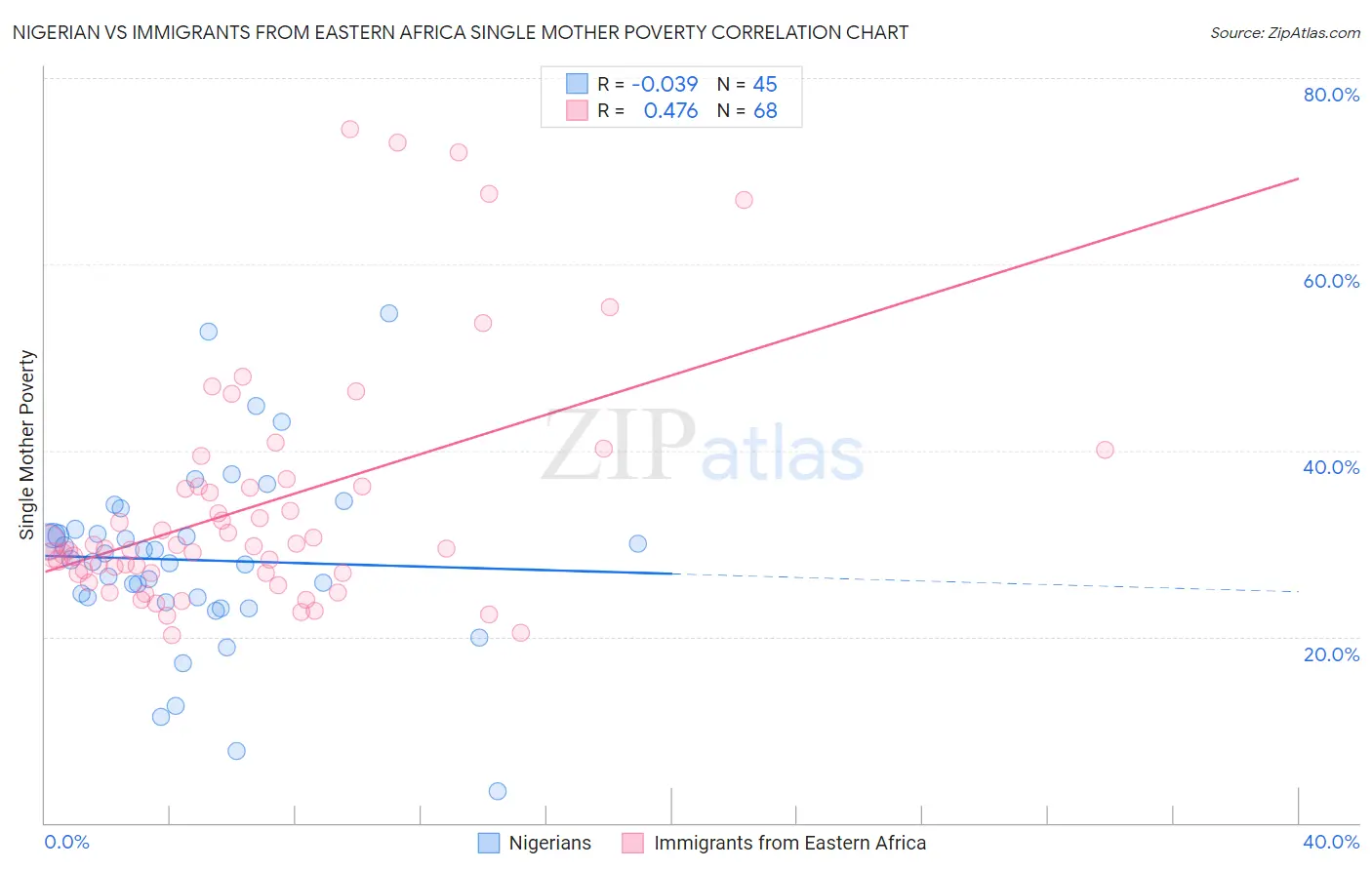 Nigerian vs Immigrants from Eastern Africa Single Mother Poverty