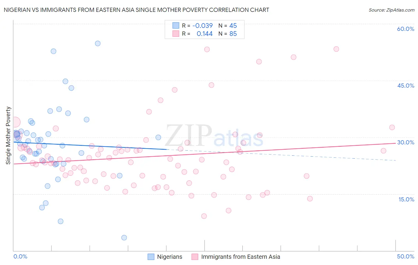 Nigerian vs Immigrants from Eastern Asia Single Mother Poverty