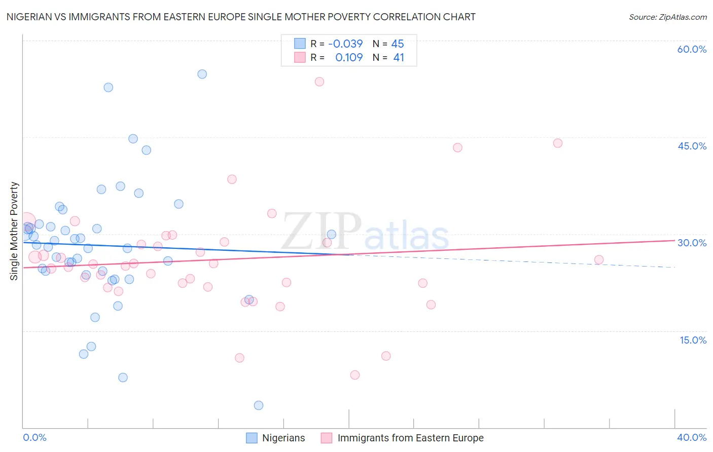 Nigerian vs Immigrants from Eastern Europe Single Mother Poverty