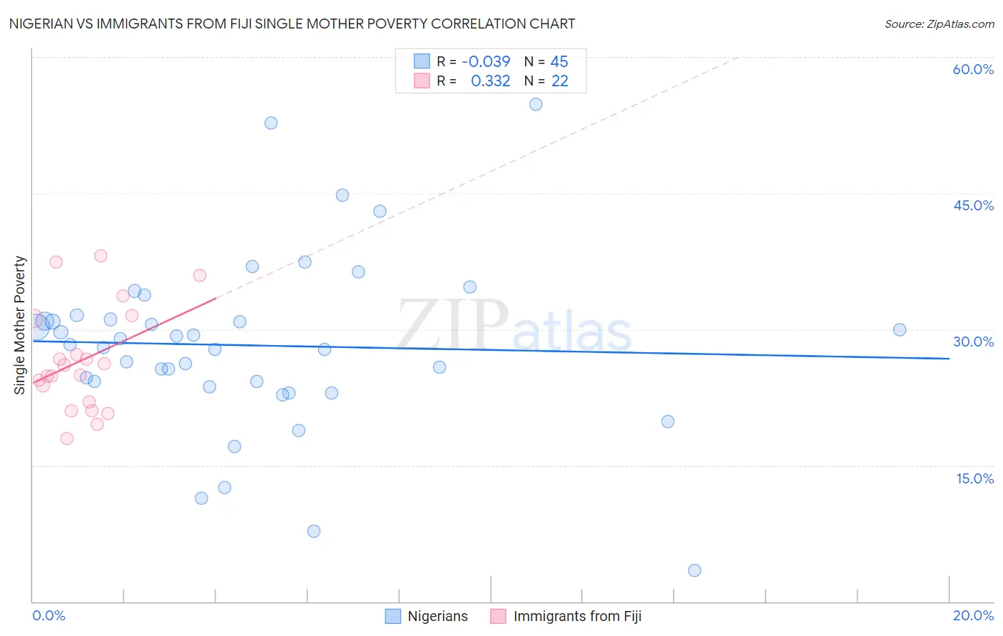 Nigerian vs Immigrants from Fiji Single Mother Poverty