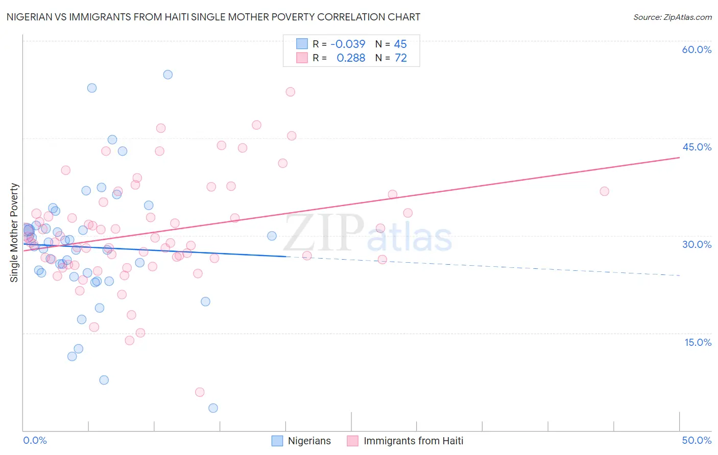 Nigerian vs Immigrants from Haiti Single Mother Poverty