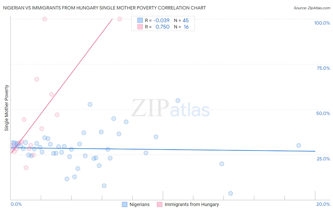 Nigerian vs Immigrants from Hungary Single Mother Poverty