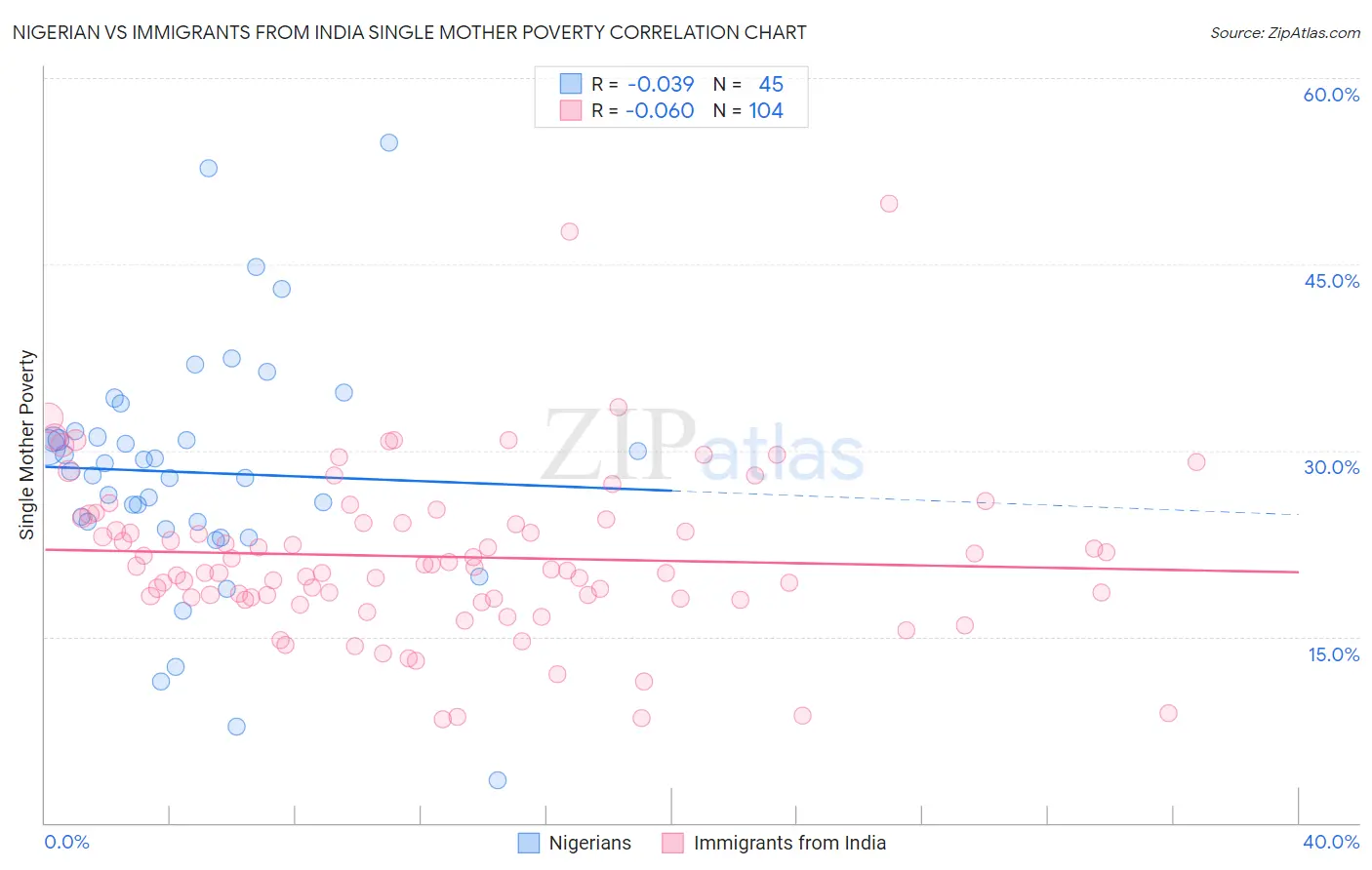 Nigerian vs Immigrants from India Single Mother Poverty