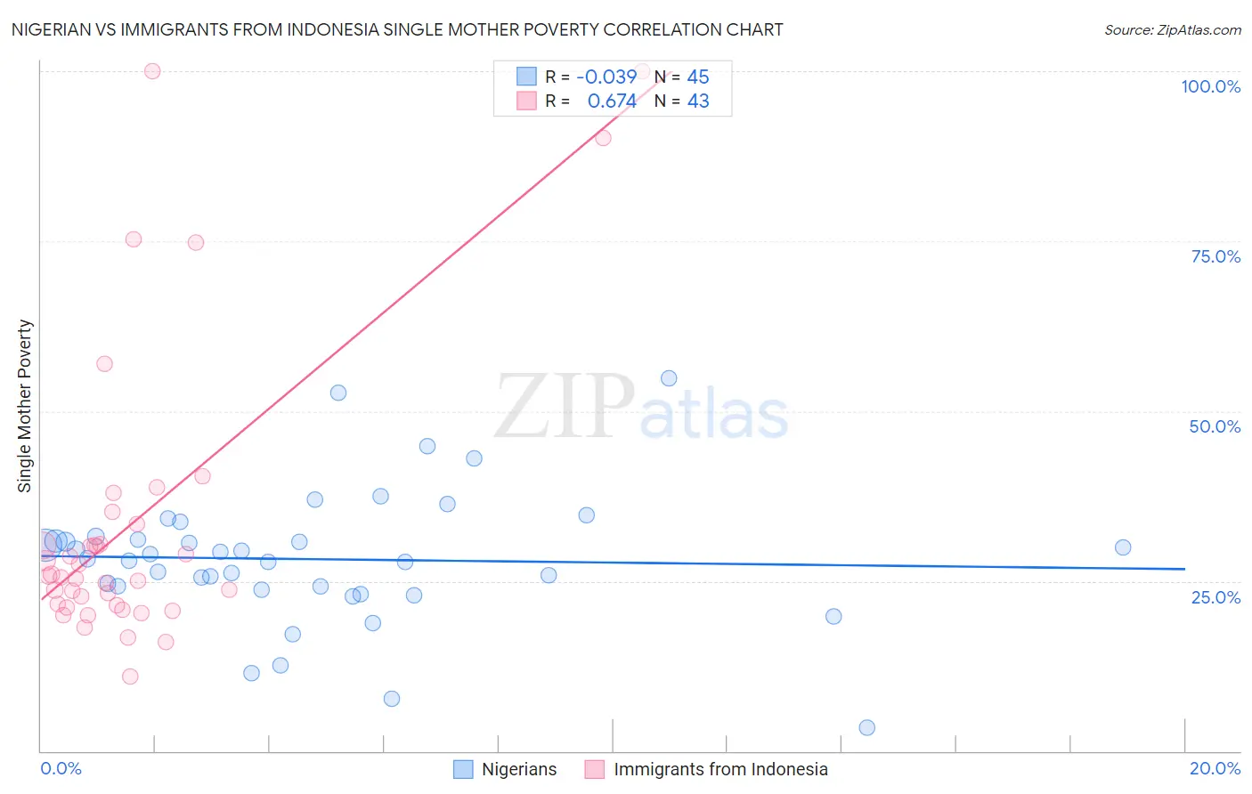 Nigerian vs Immigrants from Indonesia Single Mother Poverty