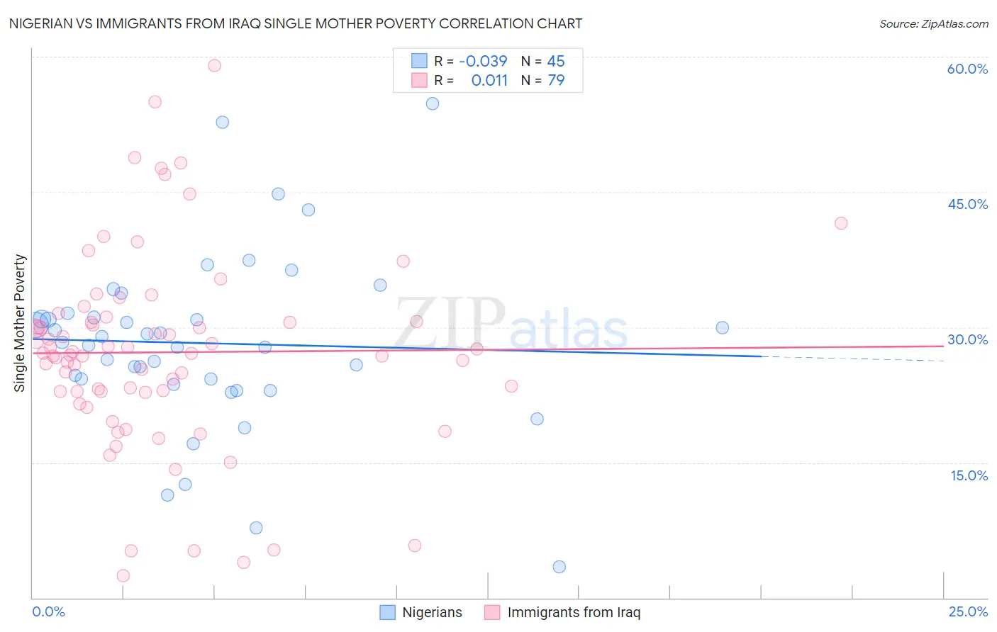 Nigerian vs Immigrants from Iraq Single Mother Poverty