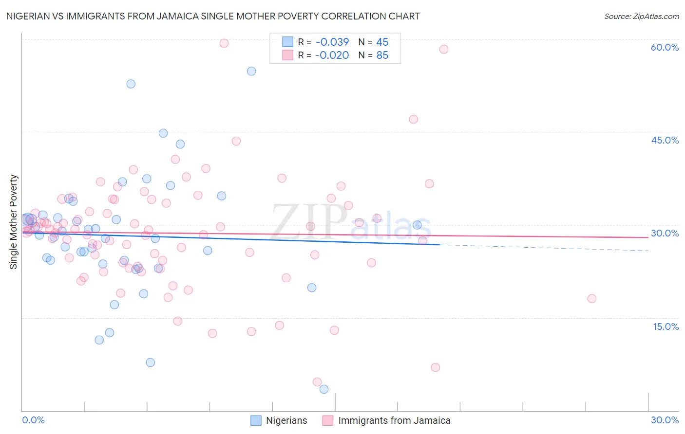 Nigerian vs Immigrants from Jamaica Single Mother Poverty