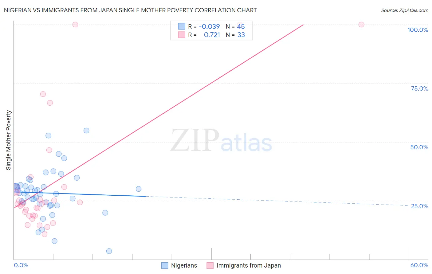 Nigerian vs Immigrants from Japan Single Mother Poverty