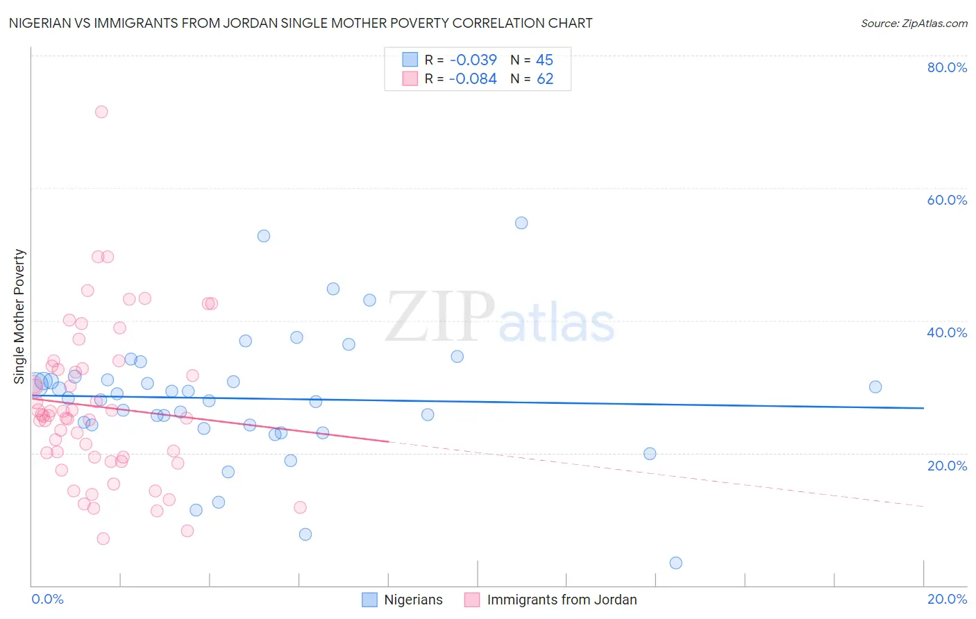 Nigerian vs Immigrants from Jordan Single Mother Poverty