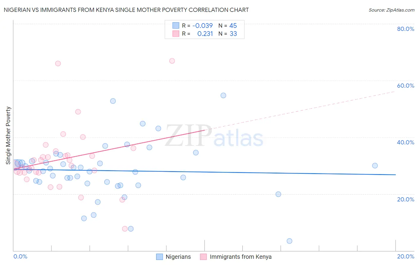 Nigerian vs Immigrants from Kenya Single Mother Poverty