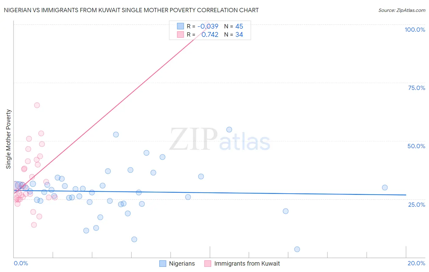 Nigerian vs Immigrants from Kuwait Single Mother Poverty