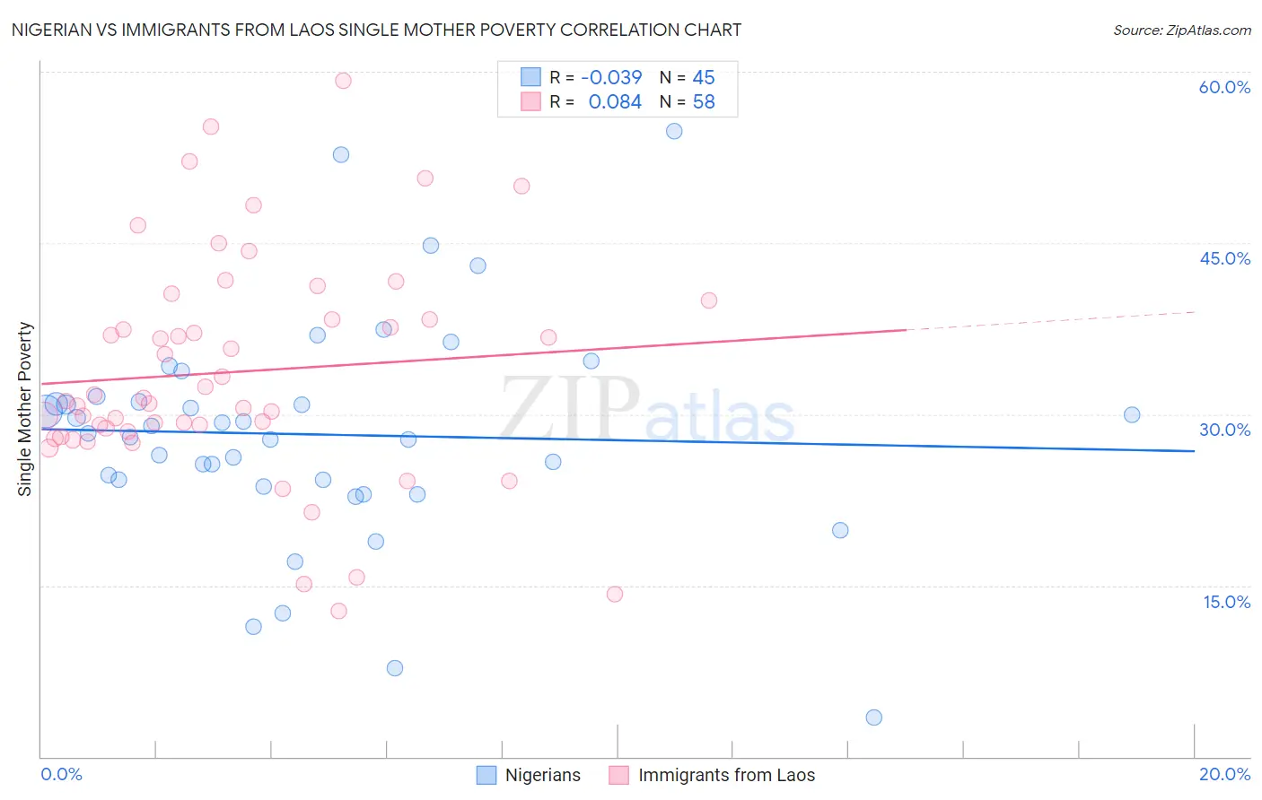 Nigerian vs Immigrants from Laos Single Mother Poverty