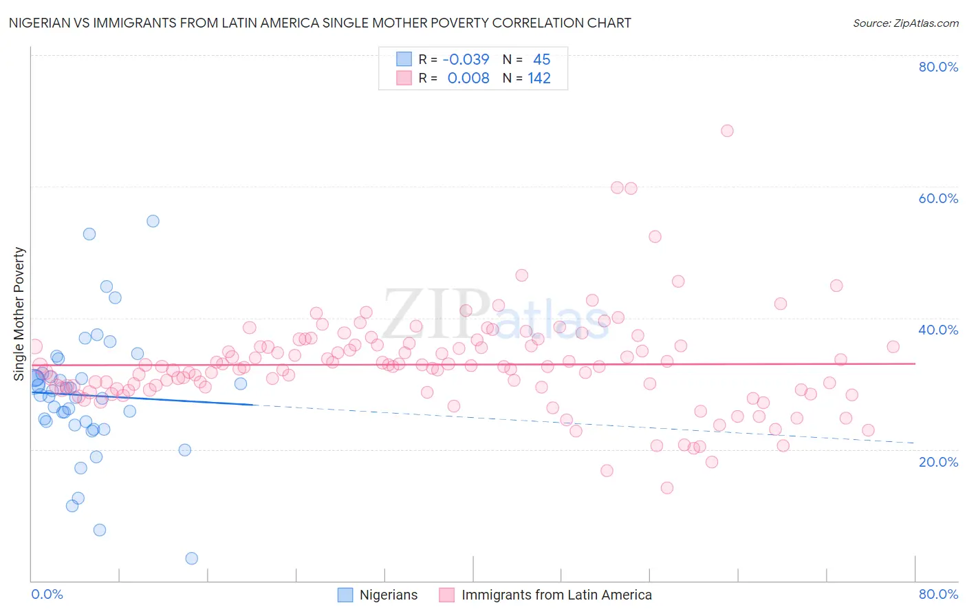 Nigerian vs Immigrants from Latin America Single Mother Poverty