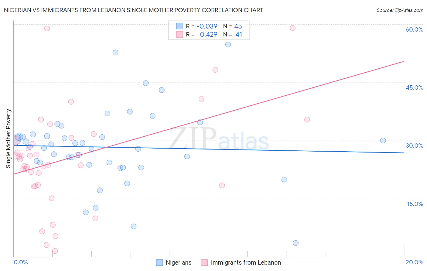 Nigerian vs Immigrants from Lebanon Single Mother Poverty