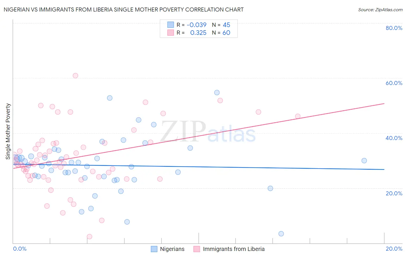 Nigerian vs Immigrants from Liberia Single Mother Poverty