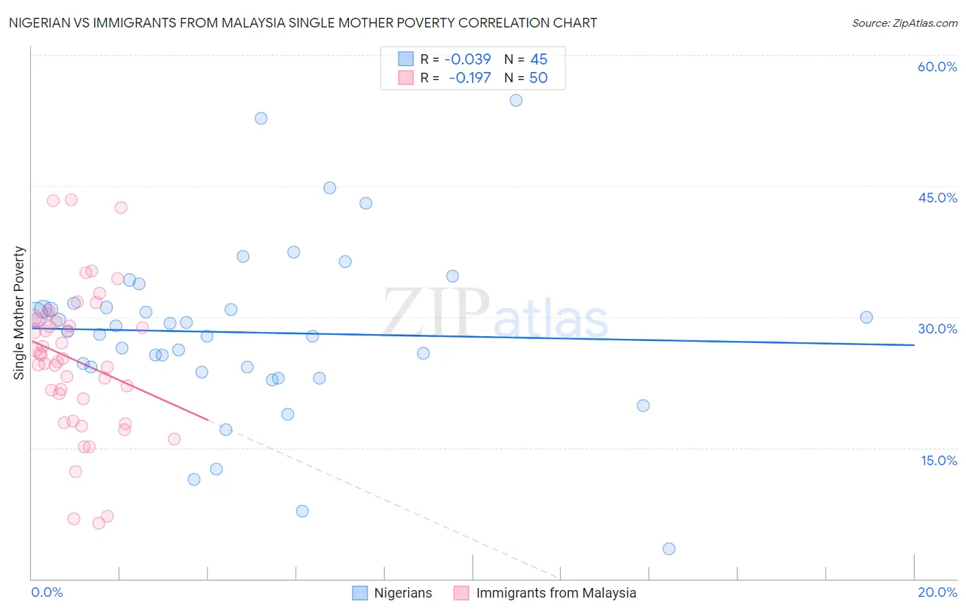 Nigerian vs Immigrants from Malaysia Single Mother Poverty