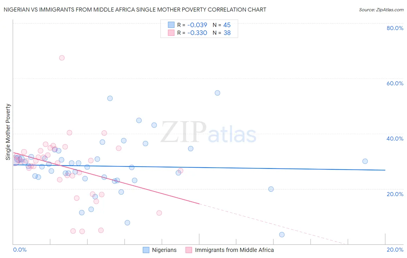 Nigerian vs Immigrants from Middle Africa Single Mother Poverty