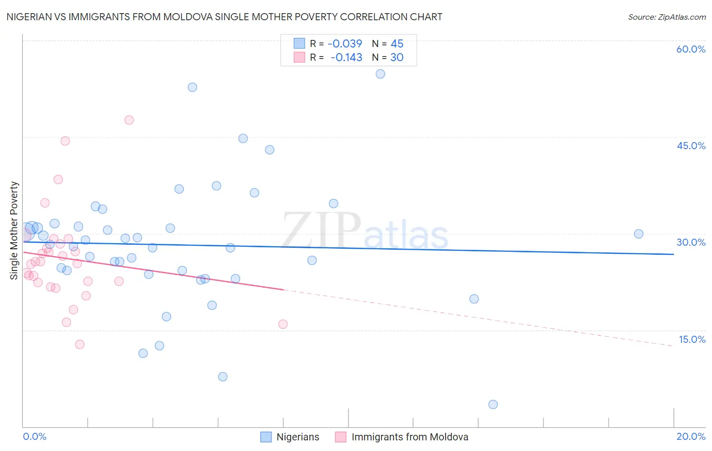 Nigerian vs Immigrants from Moldova Single Mother Poverty