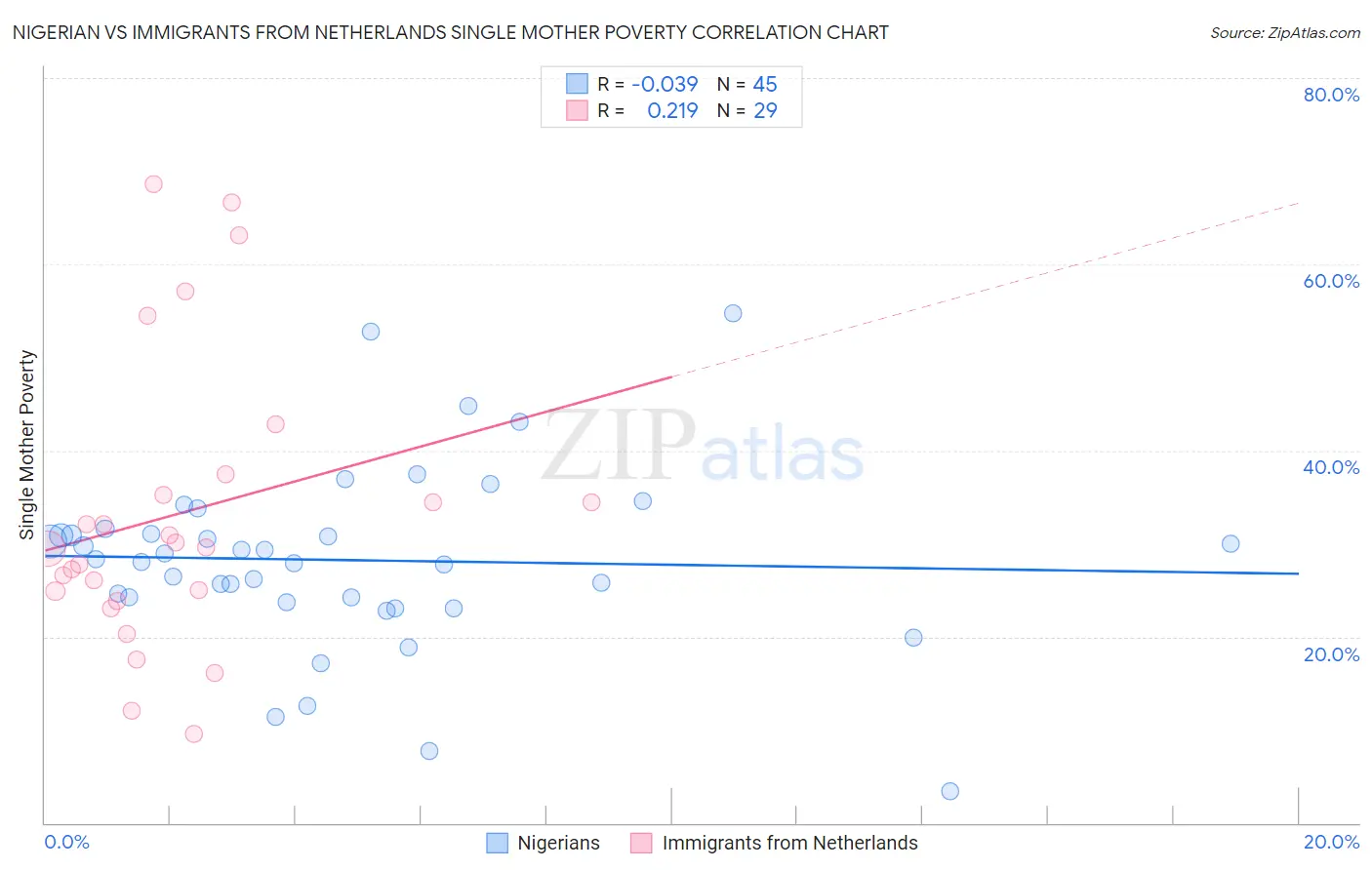 Nigerian vs Immigrants from Netherlands Single Mother Poverty