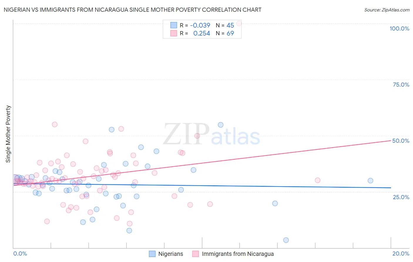 Nigerian vs Immigrants from Nicaragua Single Mother Poverty