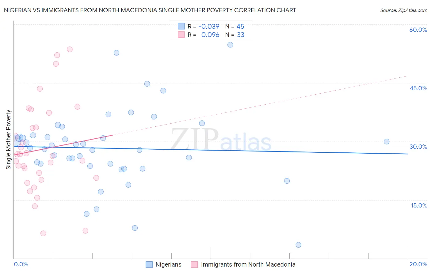 Nigerian vs Immigrants from North Macedonia Single Mother Poverty