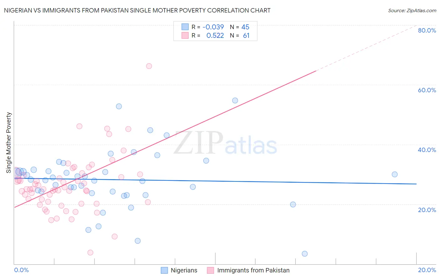 Nigerian vs Immigrants from Pakistan Single Mother Poverty