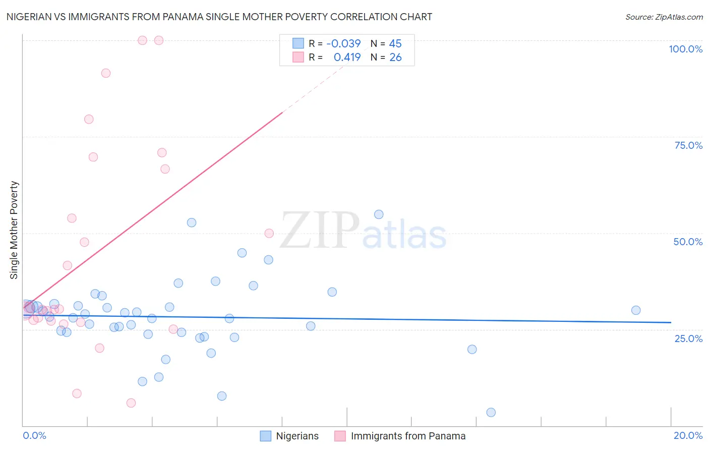 Nigerian vs Immigrants from Panama Single Mother Poverty