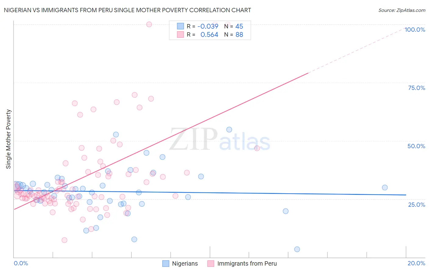 Nigerian vs Immigrants from Peru Single Mother Poverty