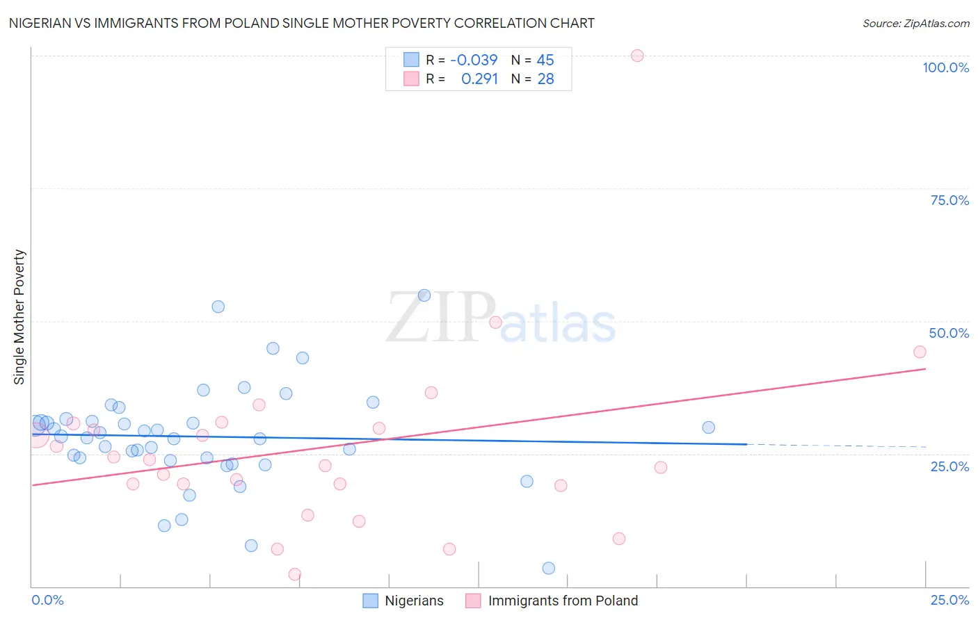Nigerian vs Immigrants from Poland Single Mother Poverty