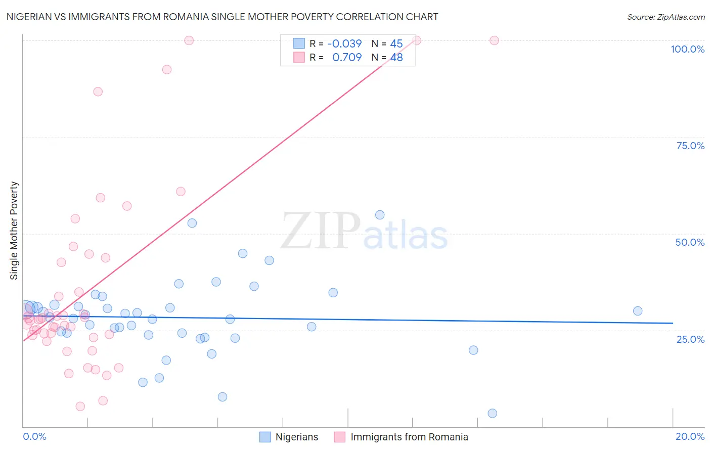 Nigerian vs Immigrants from Romania Single Mother Poverty