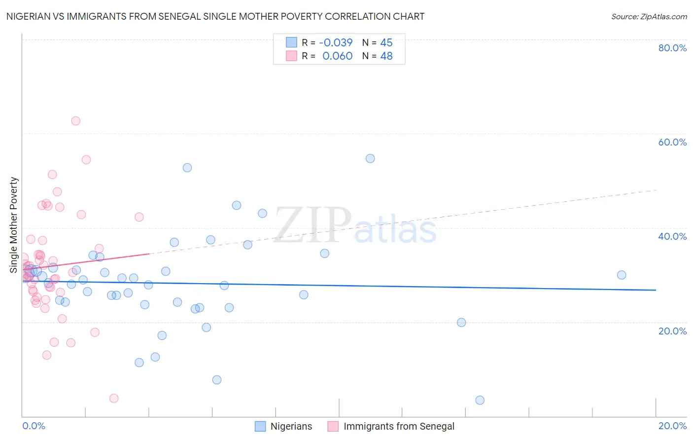 Nigerian vs Immigrants from Senegal Single Mother Poverty