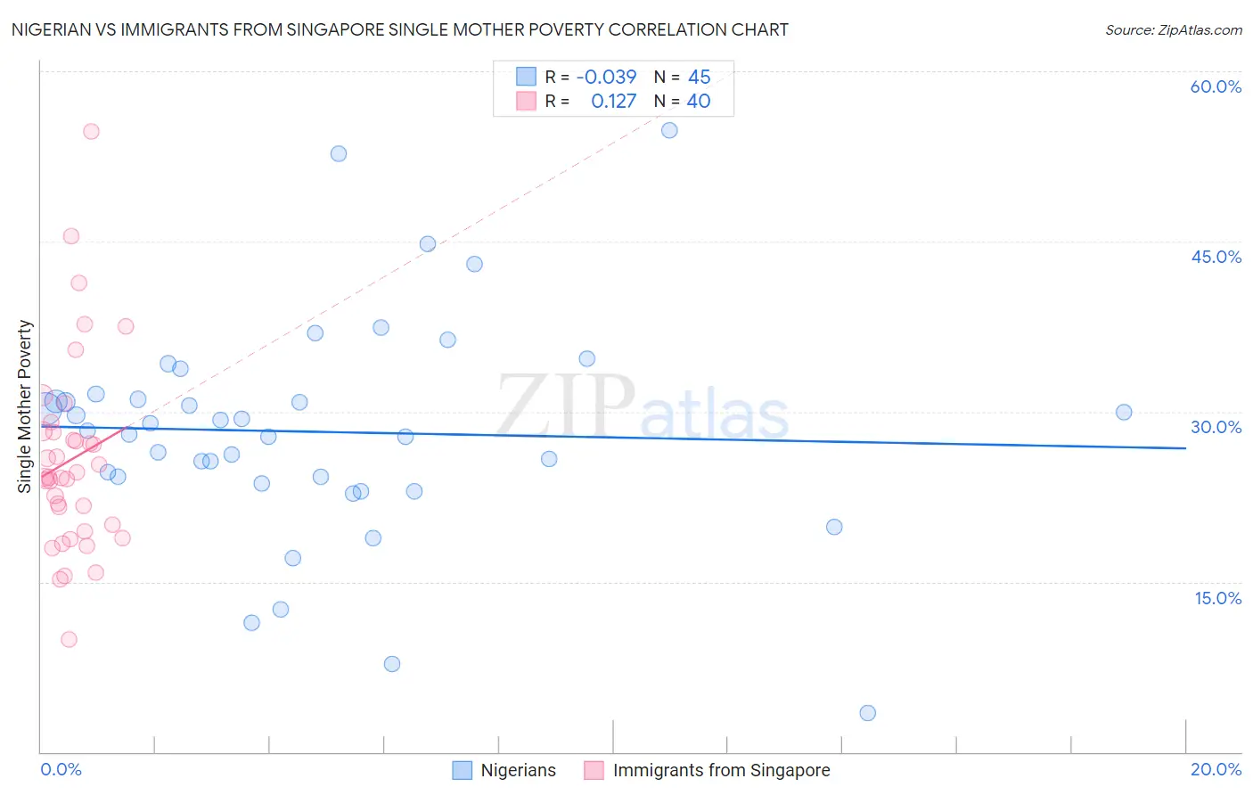 Nigerian vs Immigrants from Singapore Single Mother Poverty