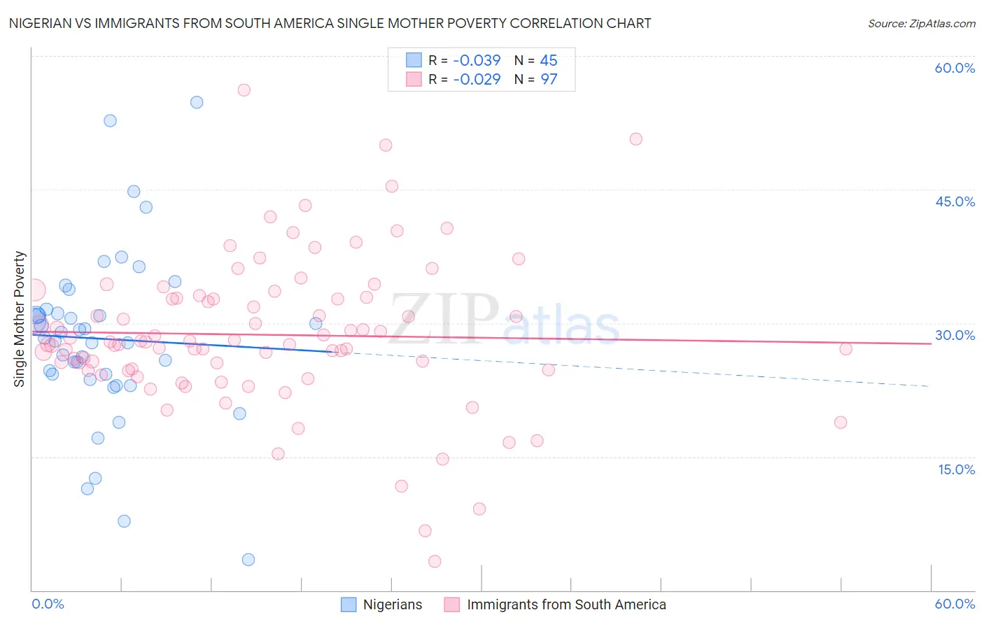 Nigerian vs Immigrants from South America Single Mother Poverty