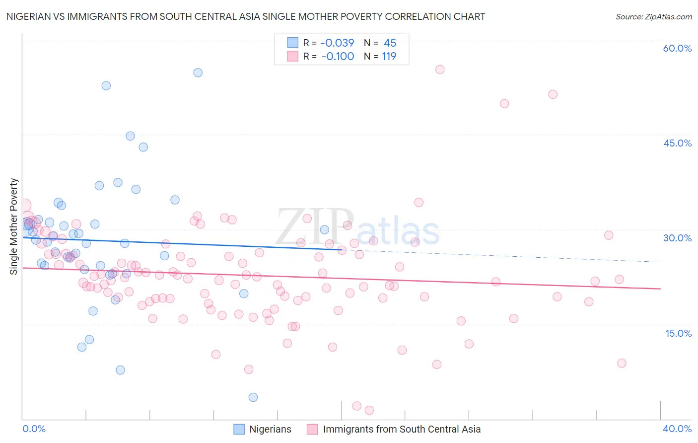 Nigerian vs Immigrants from South Central Asia Single Mother Poverty