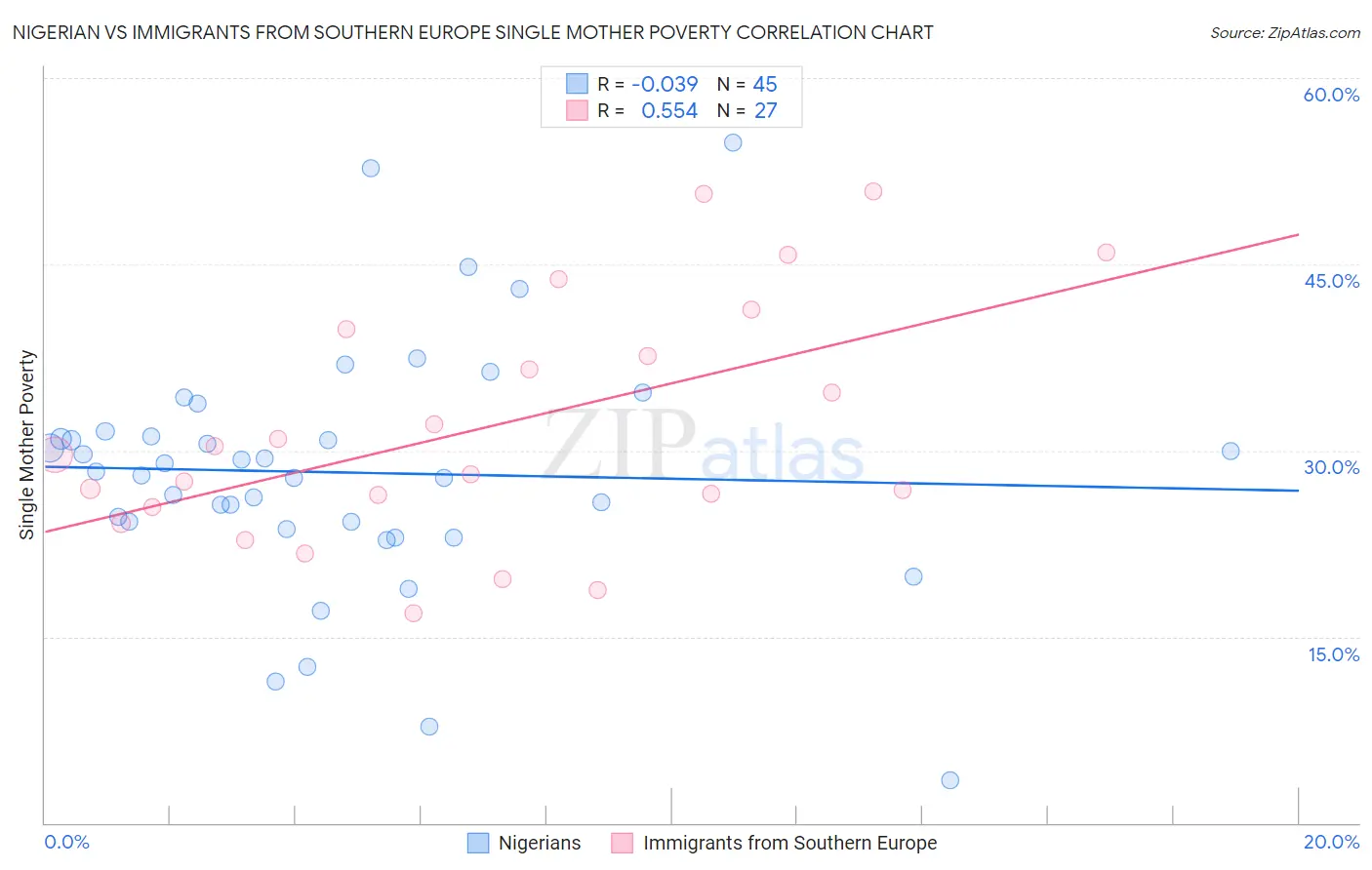 Nigerian vs Immigrants from Southern Europe Single Mother Poverty