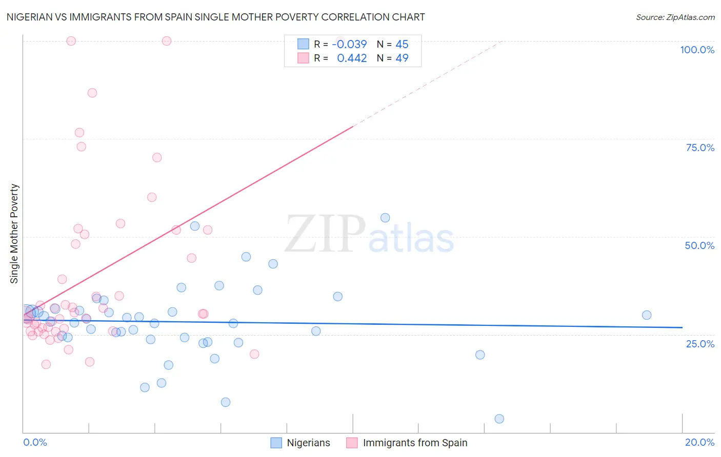 Nigerian vs Immigrants from Spain Single Mother Poverty