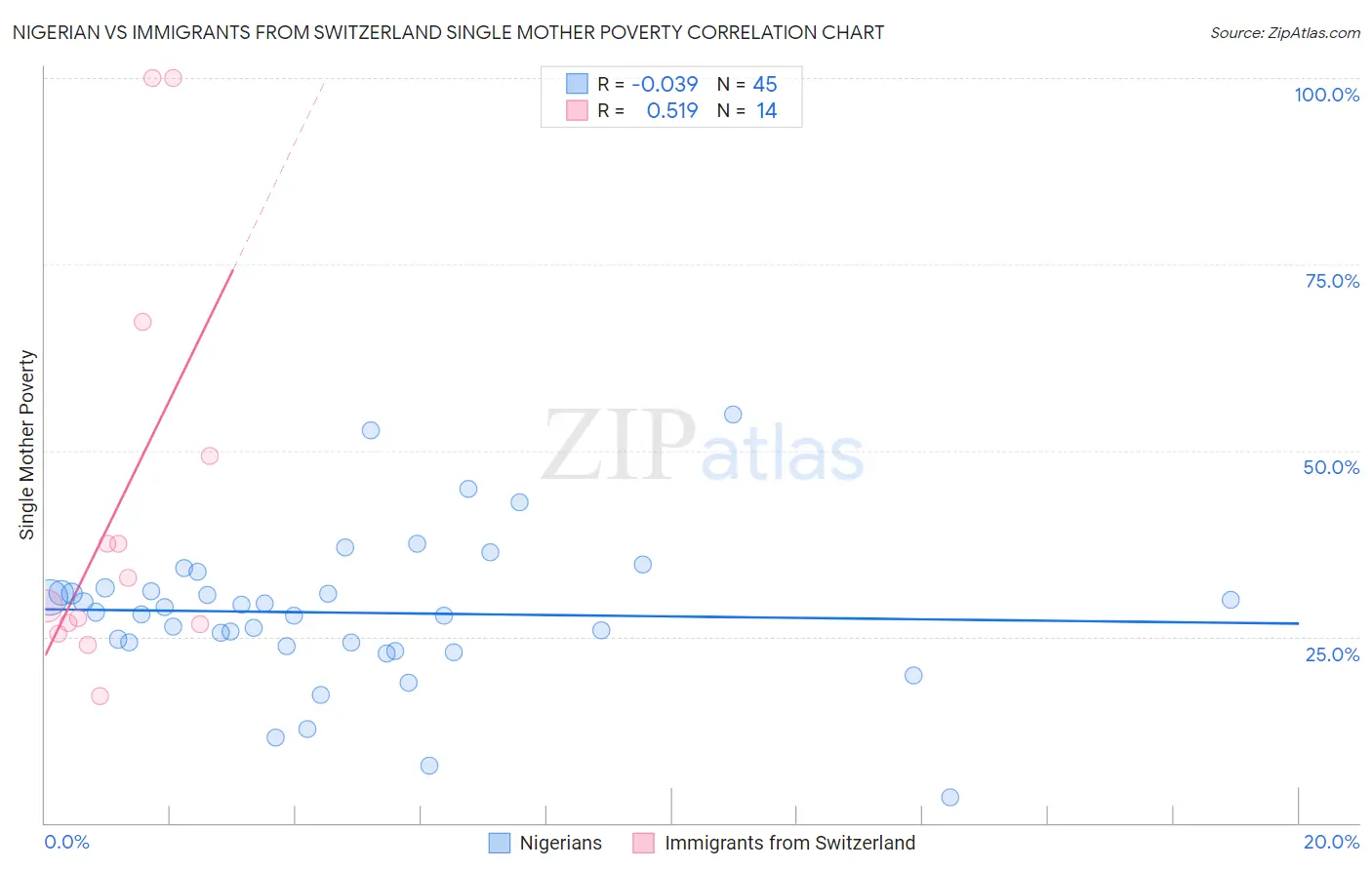 Nigerian vs Immigrants from Switzerland Single Mother Poverty