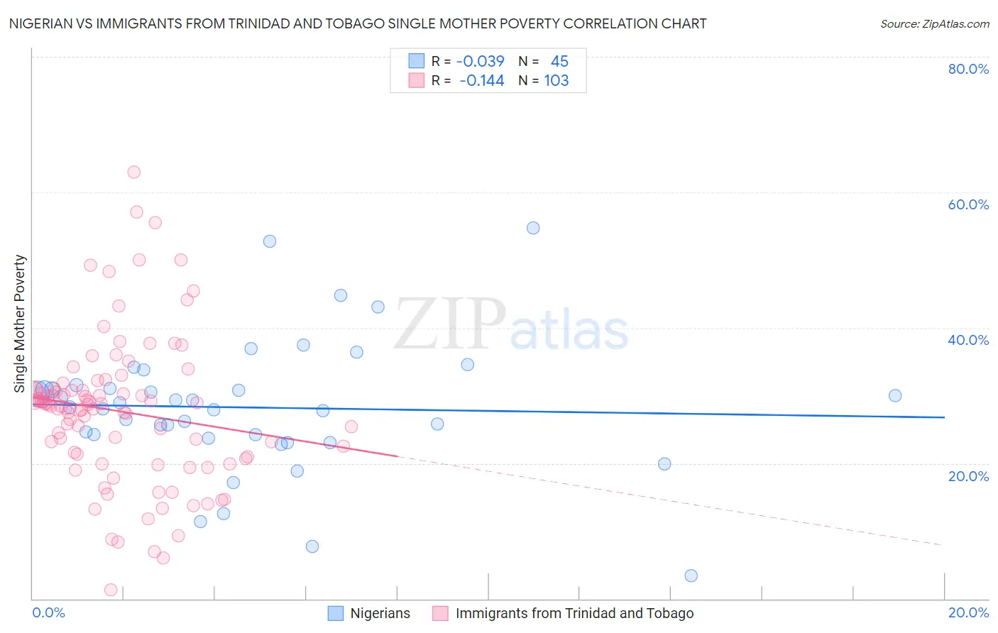 Nigerian vs Immigrants from Trinidad and Tobago Single Mother Poverty