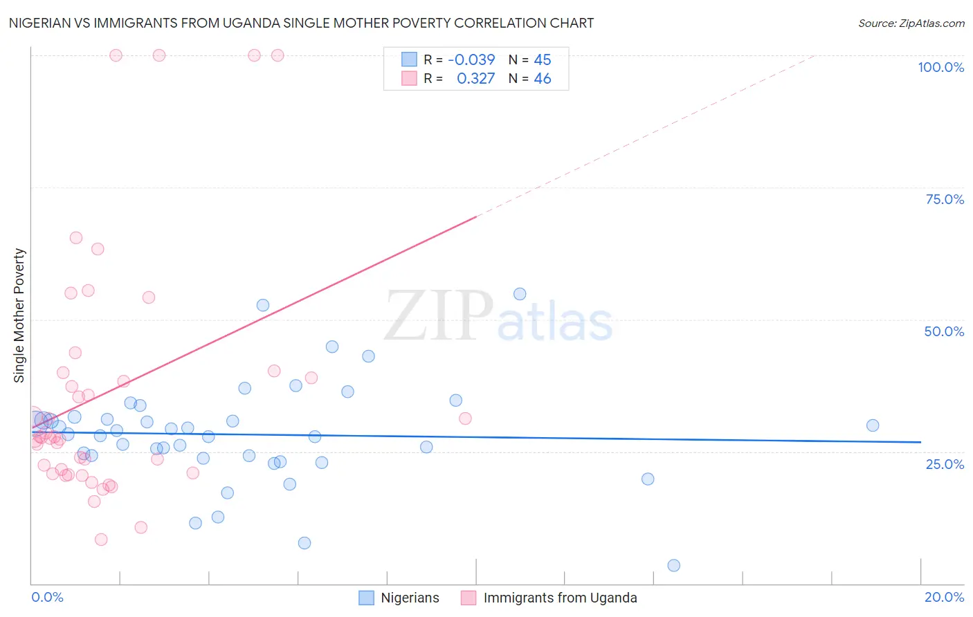 Nigerian vs Immigrants from Uganda Single Mother Poverty