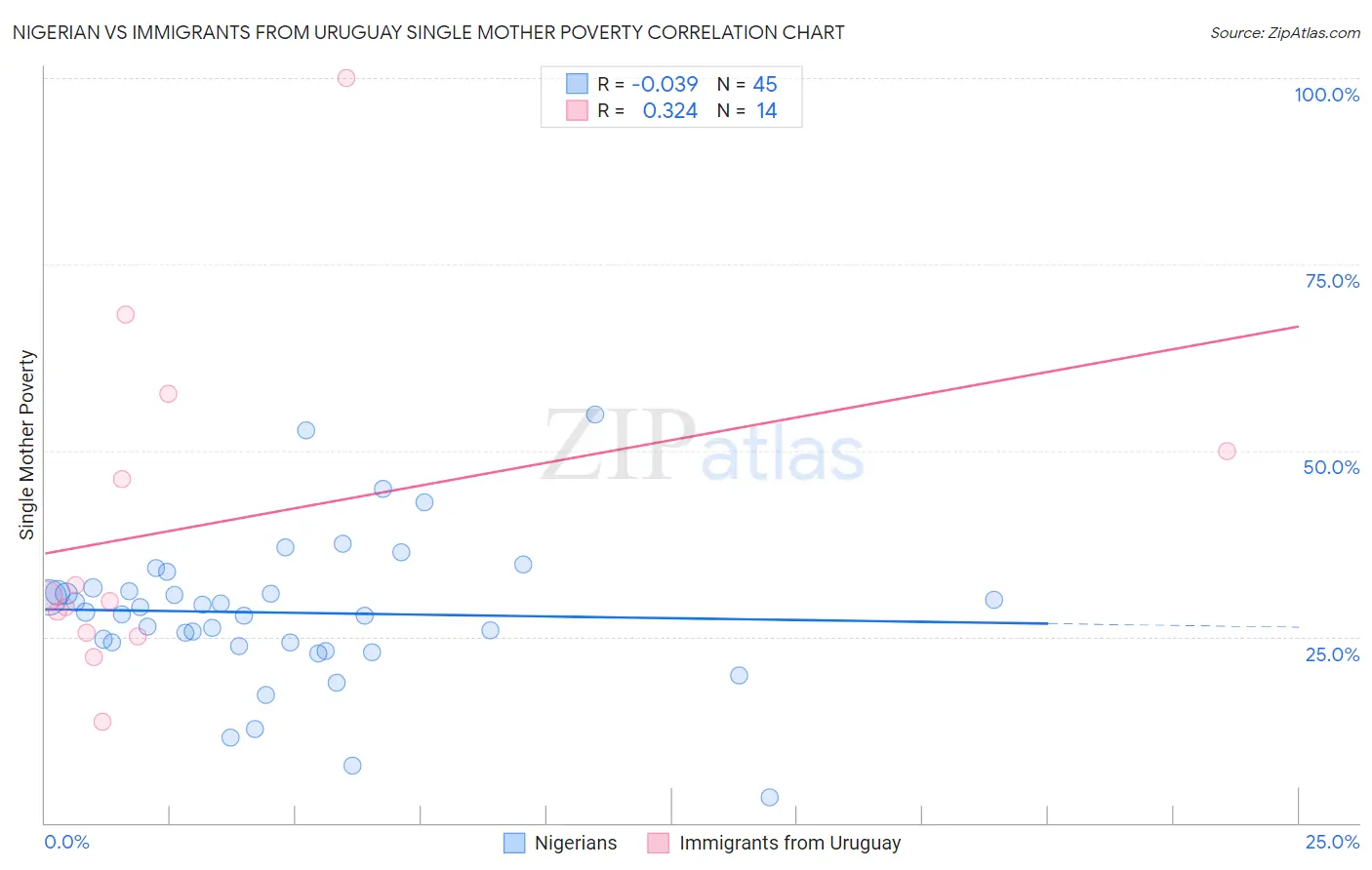 Nigerian vs Immigrants from Uruguay Single Mother Poverty