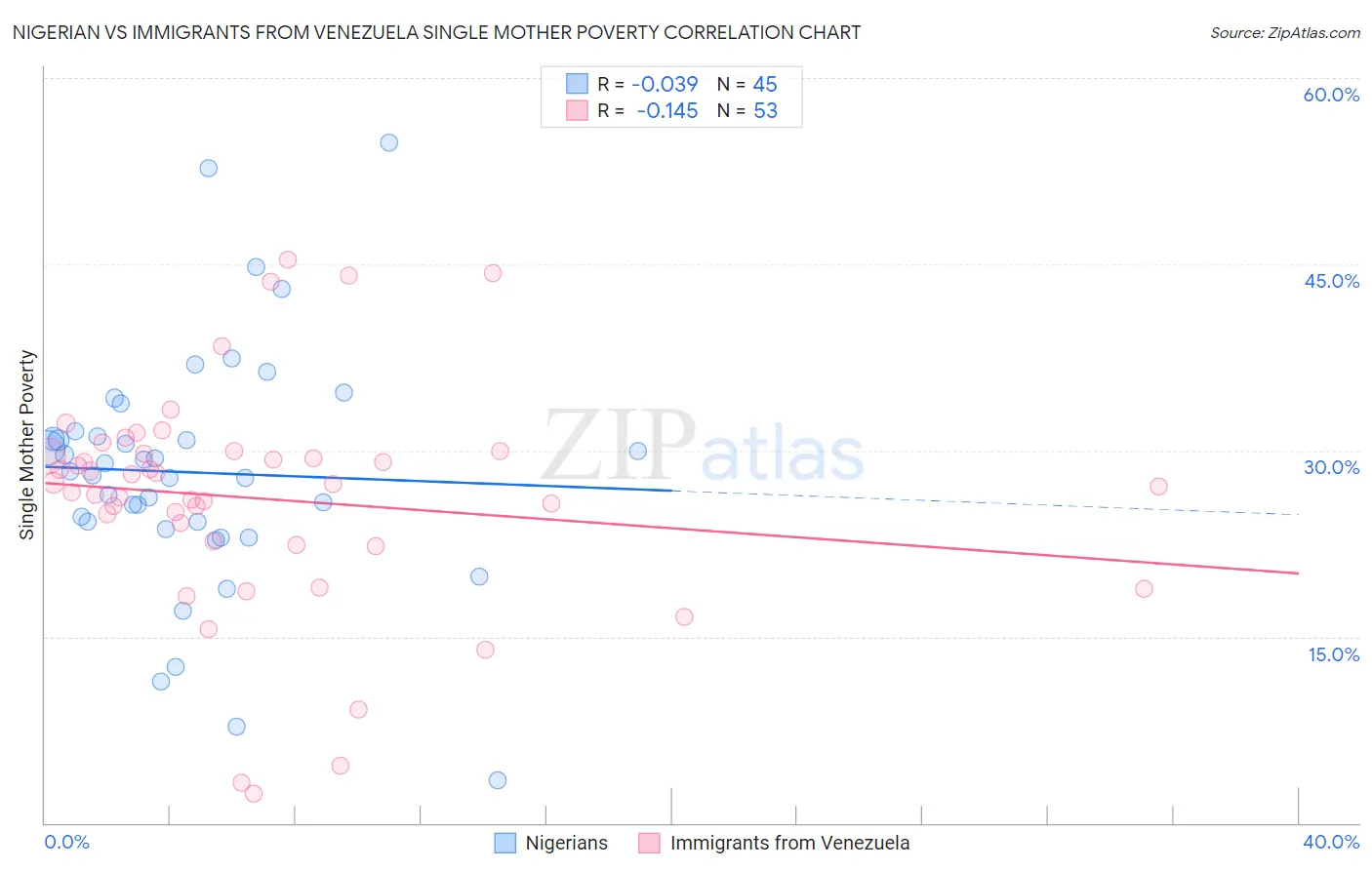 Nigerian vs Immigrants from Venezuela Single Mother Poverty