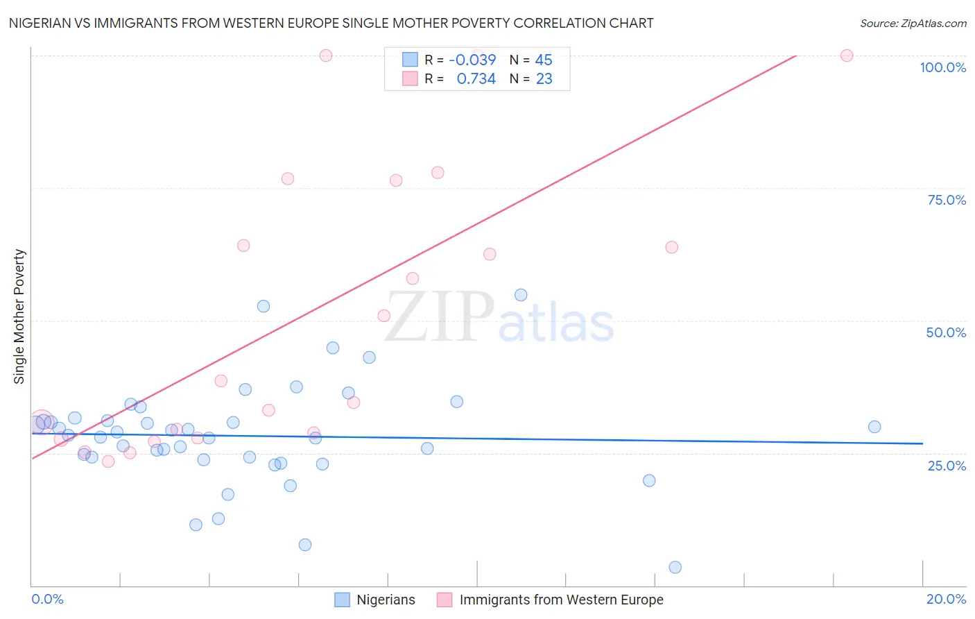 Nigerian vs Immigrants from Western Europe Single Mother Poverty