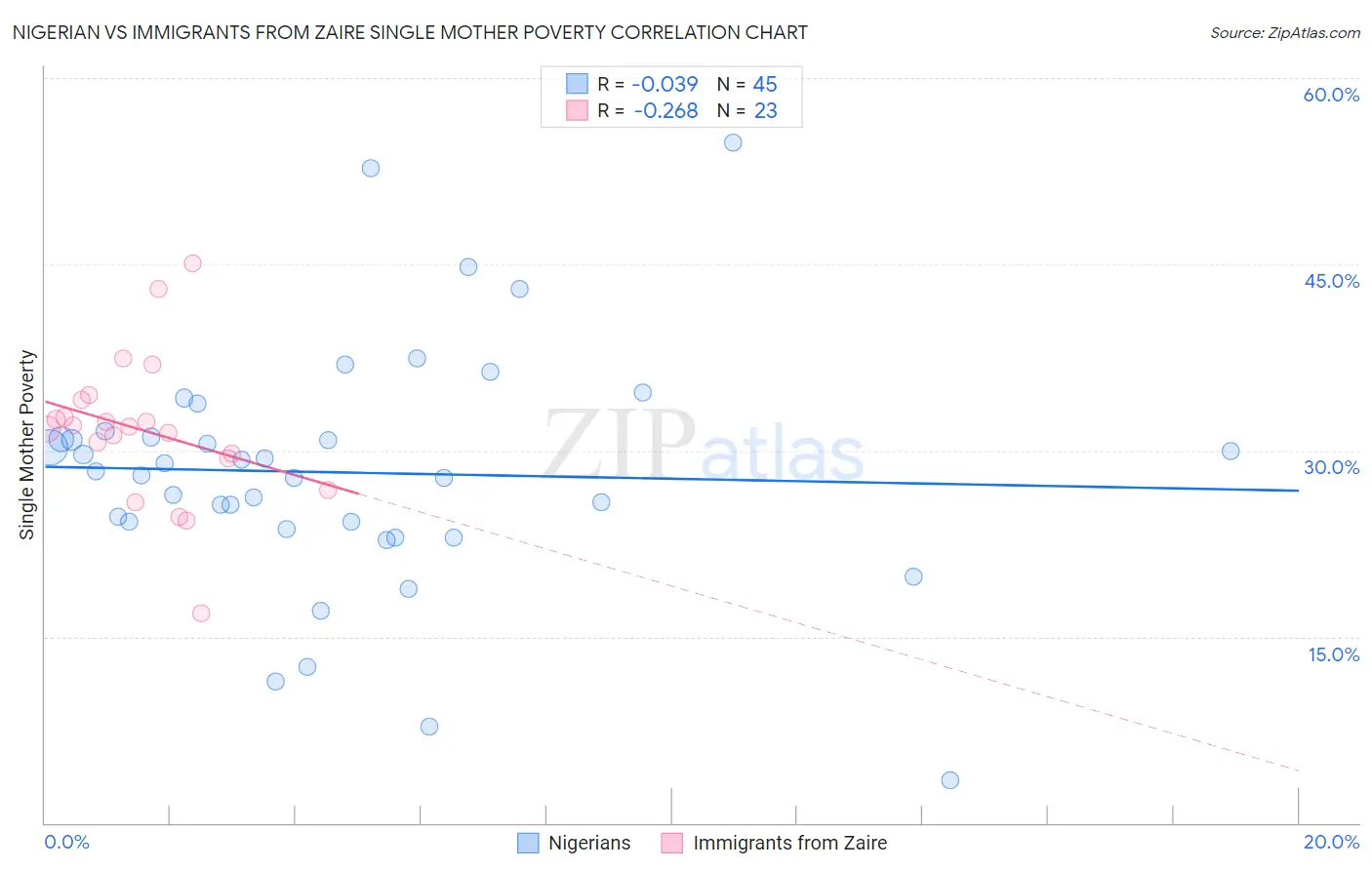 Nigerian vs Immigrants from Zaire Single Mother Poverty