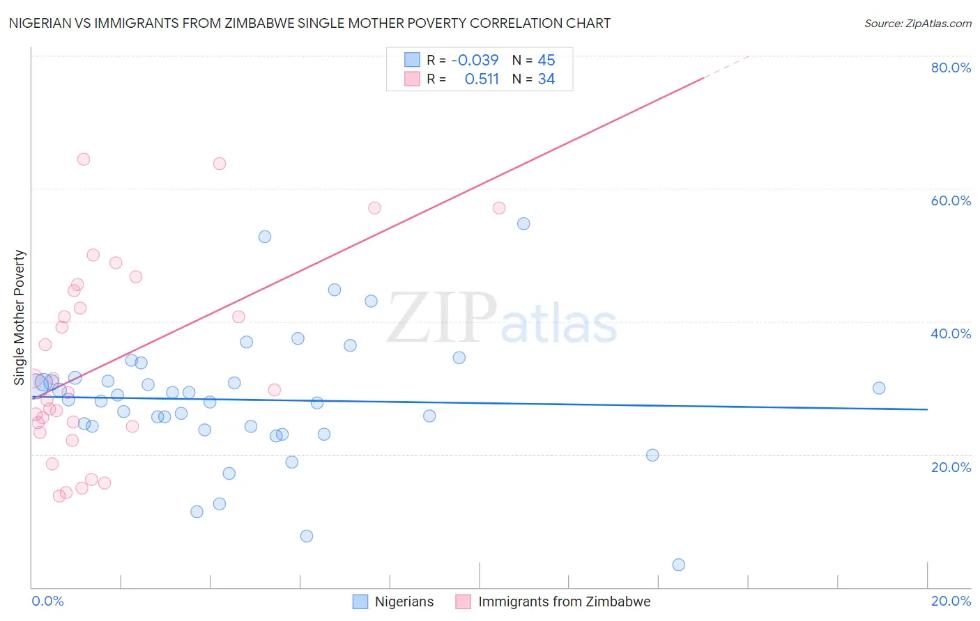 Nigerian vs Immigrants from Zimbabwe Single Mother Poverty