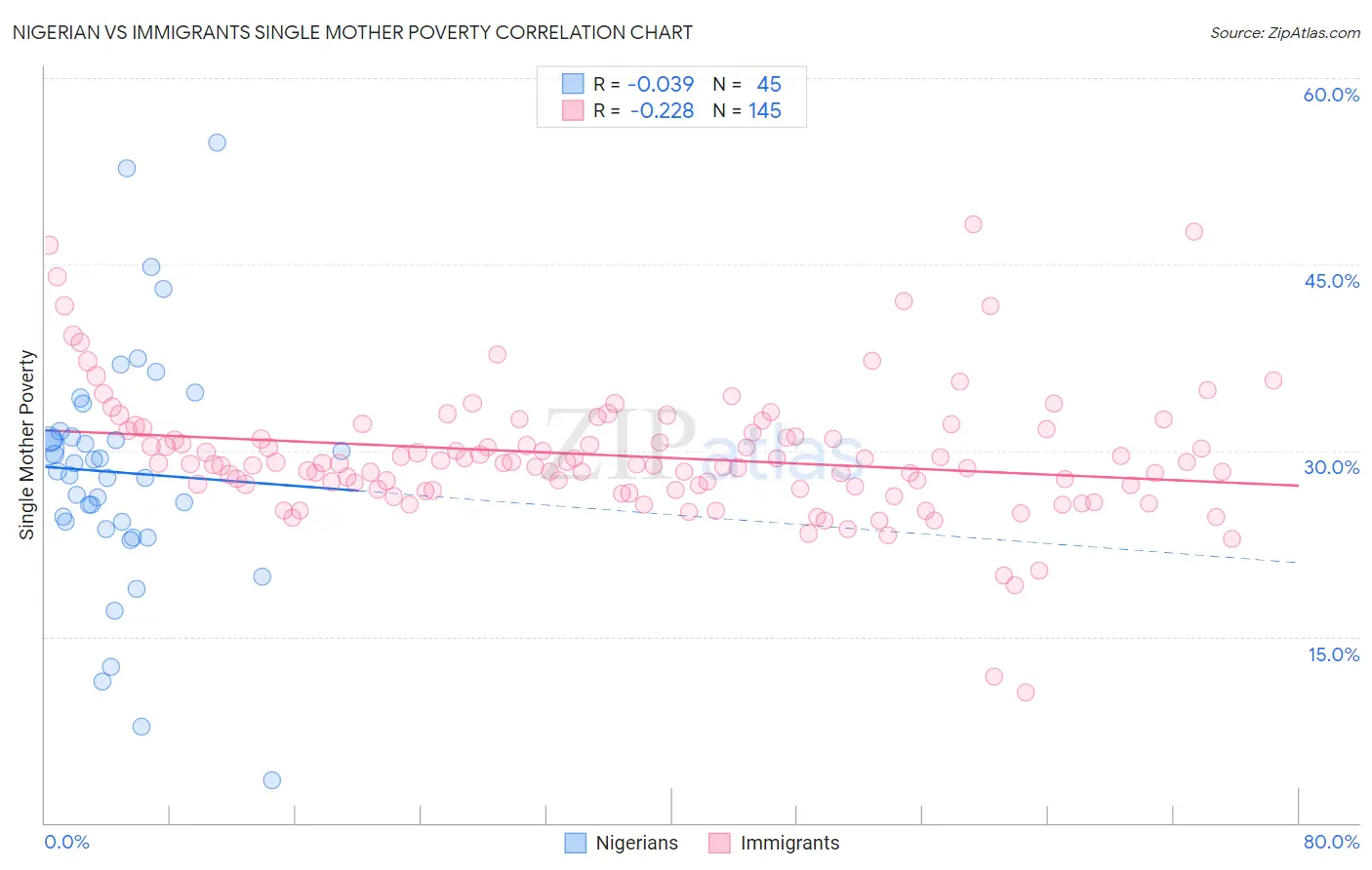 Nigerian vs Immigrants Single Mother Poverty