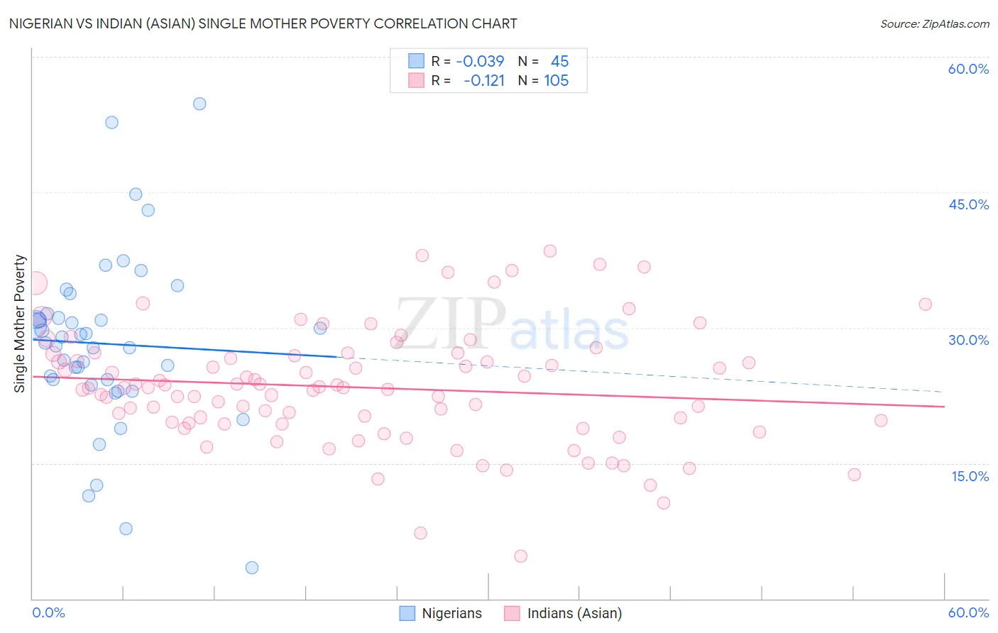 Nigerian vs Indian (Asian) Single Mother Poverty