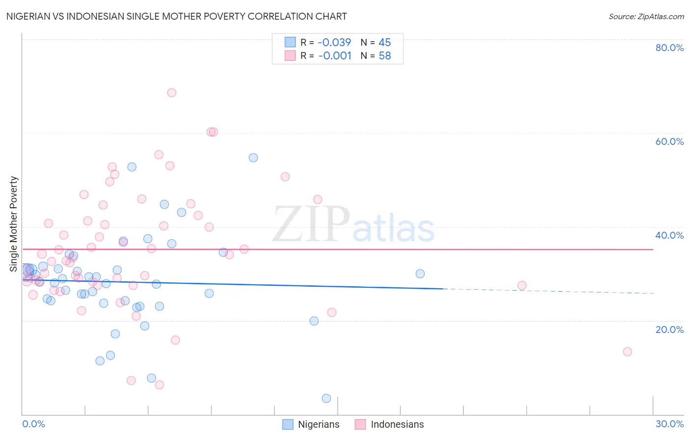 Nigerian vs Indonesian Single Mother Poverty