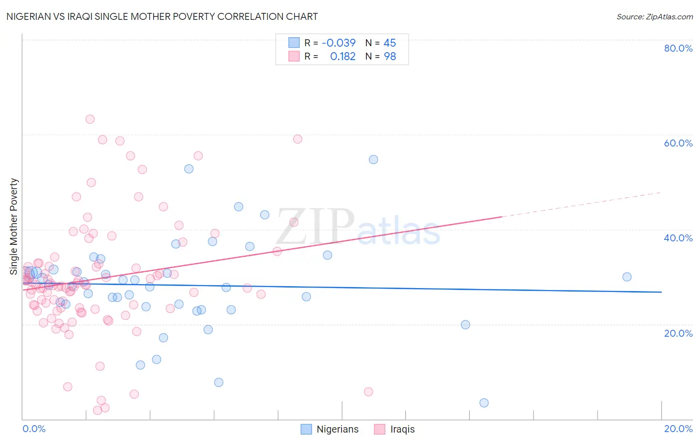 Nigerian vs Iraqi Single Mother Poverty