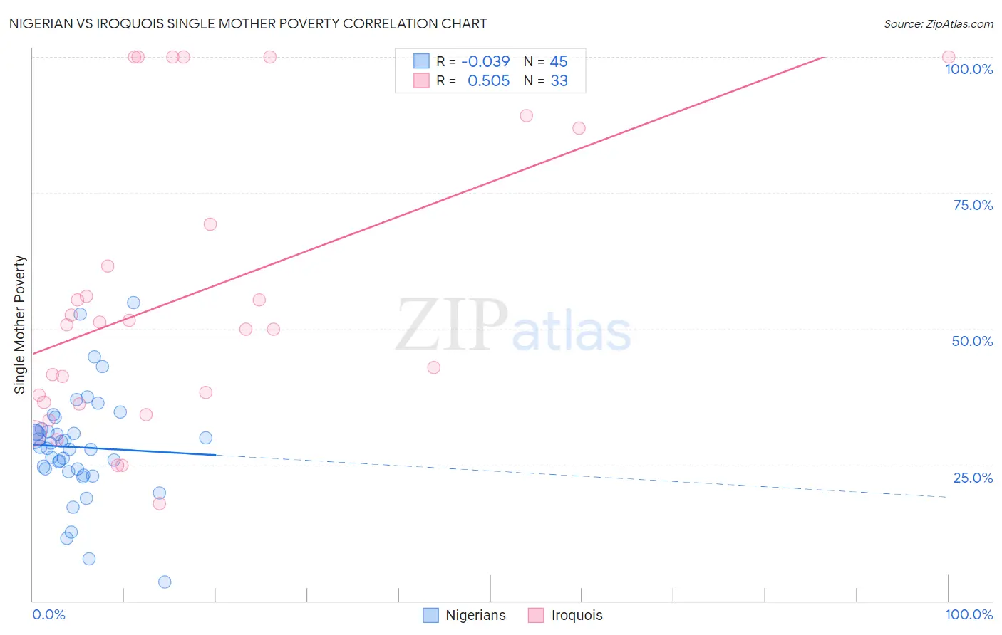 Nigerian vs Iroquois Single Mother Poverty