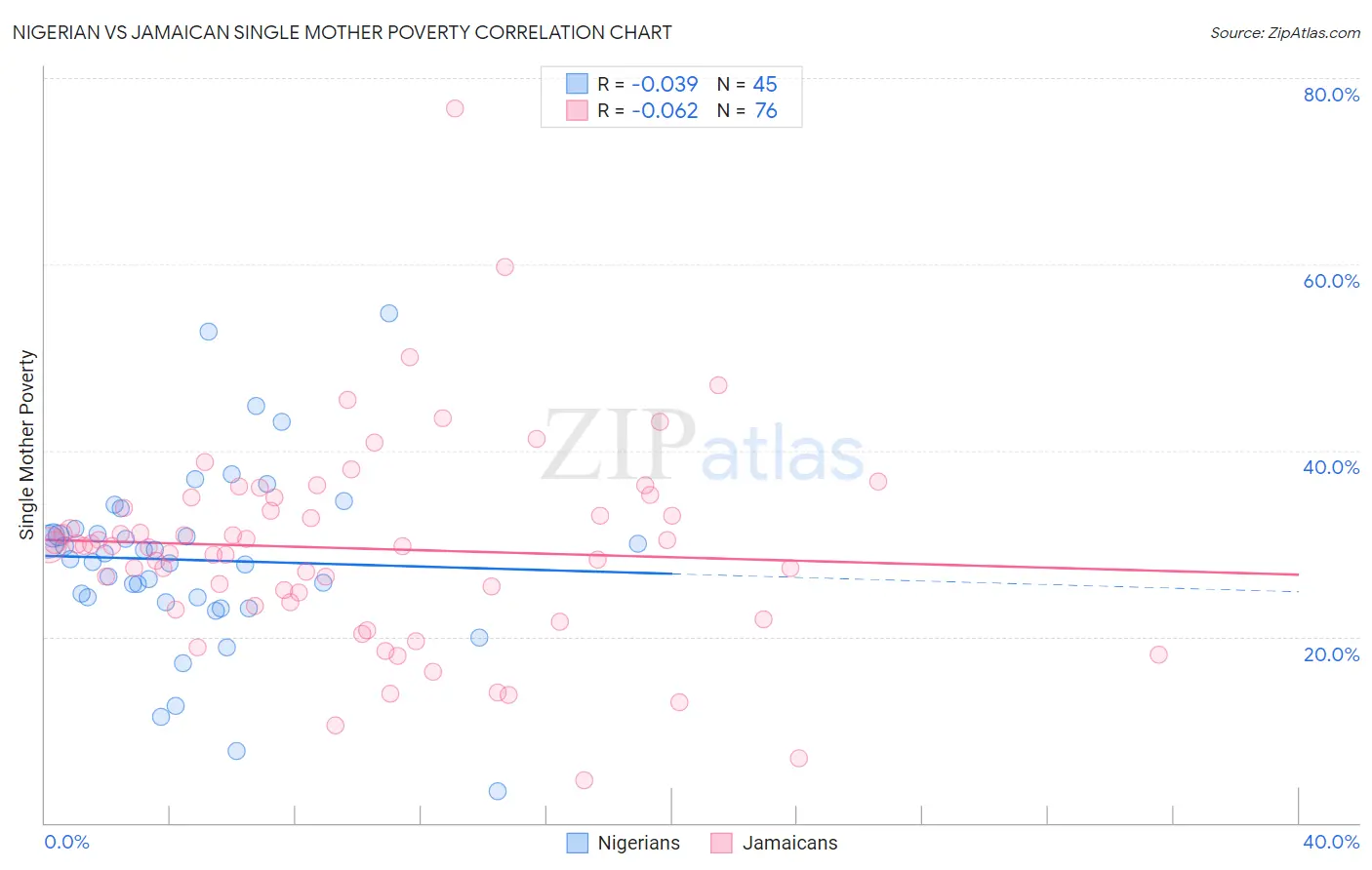 Nigerian vs Jamaican Single Mother Poverty